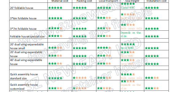 Cost Comparison of Different Container Houses