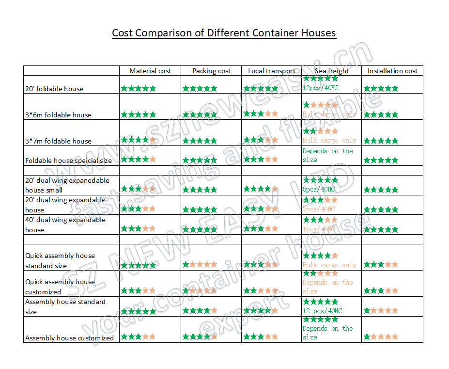 Cost comparison