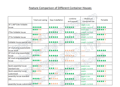 Features comprison of different container