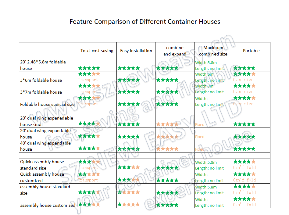 Features comprison of different container